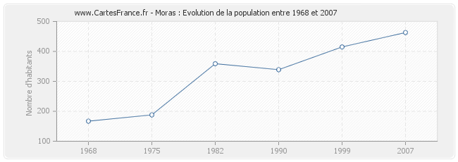 Population Moras