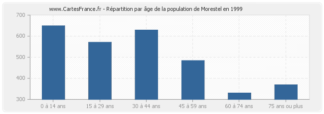 Répartition par âge de la population de Morestel en 1999