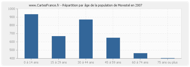 Répartition par âge de la population de Morestel en 2007