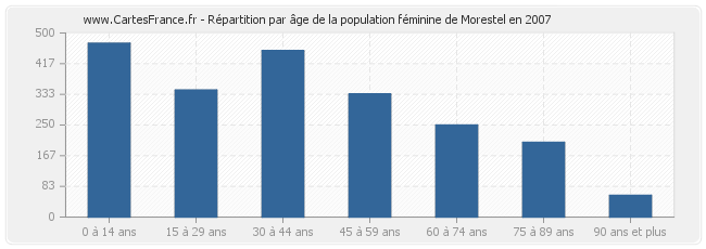 Répartition par âge de la population féminine de Morestel en 2007