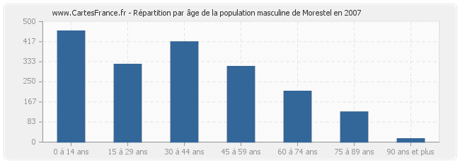 Répartition par âge de la population masculine de Morestel en 2007