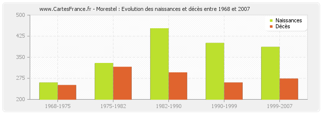 Morestel : Evolution des naissances et décès entre 1968 et 2007