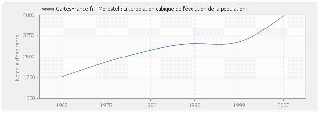 Morestel : Interpolation cubique de l'évolution de la population