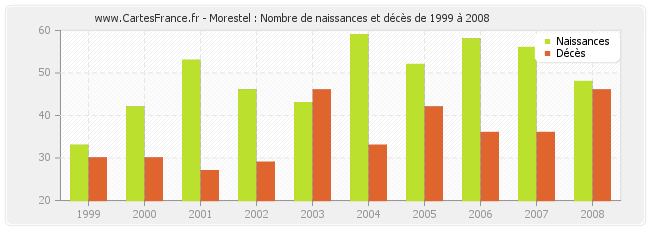 Morestel : Nombre de naissances et décès de 1999 à 2008