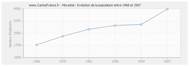 Population Morestel