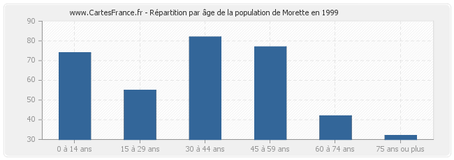 Répartition par âge de la population de Morette en 1999