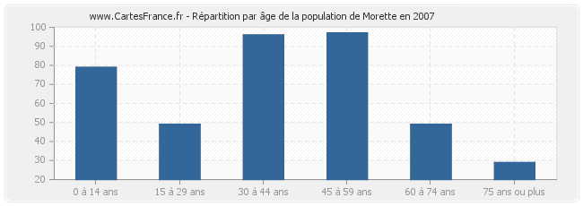 Répartition par âge de la population de Morette en 2007