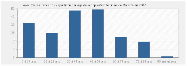 Répartition par âge de la population féminine de Morette en 2007