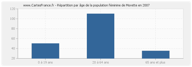 Répartition par âge de la population féminine de Morette en 2007