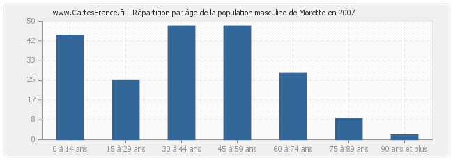 Répartition par âge de la population masculine de Morette en 2007