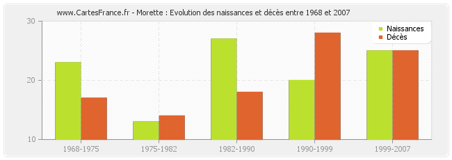 Morette : Evolution des naissances et décès entre 1968 et 2007