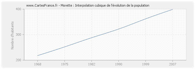 Morette : Interpolation cubique de l'évolution de la population