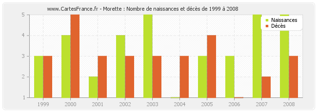 Morette : Nombre de naissances et décès de 1999 à 2008