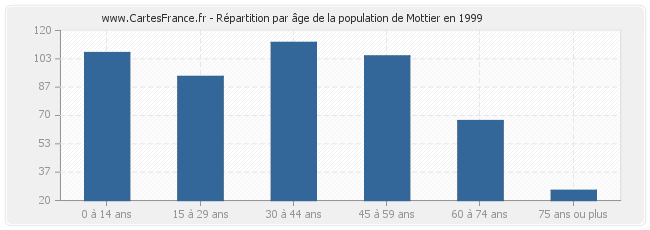Répartition par âge de la population de Mottier en 1999