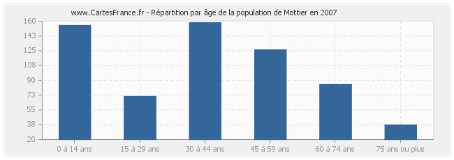 Répartition par âge de la population de Mottier en 2007