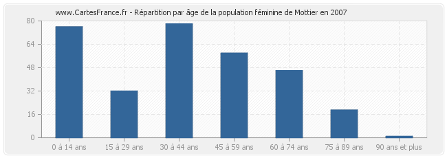 Répartition par âge de la population féminine de Mottier en 2007