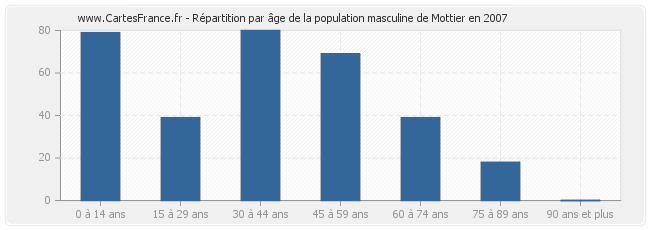 Répartition par âge de la population masculine de Mottier en 2007
