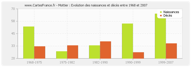 Mottier : Evolution des naissances et décès entre 1968 et 2007