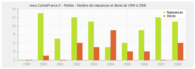 Mottier : Nombre de naissances et décès de 1999 à 2008