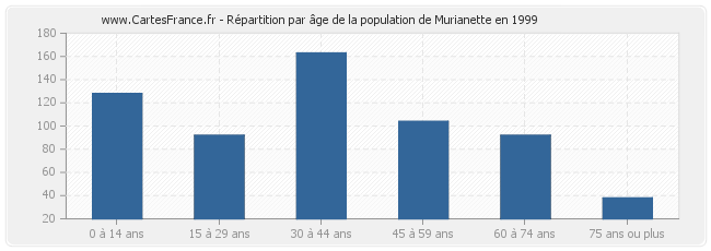 Répartition par âge de la population de Murianette en 1999