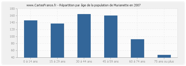 Répartition par âge de la population de Murianette en 2007