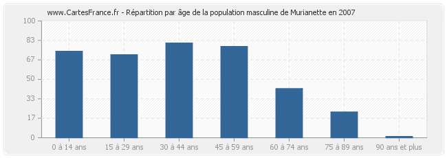 Répartition par âge de la population masculine de Murianette en 2007