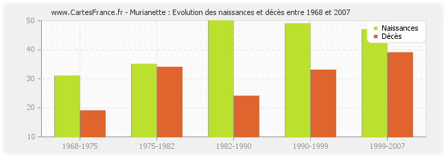 Murianette : Evolution des naissances et décès entre 1968 et 2007