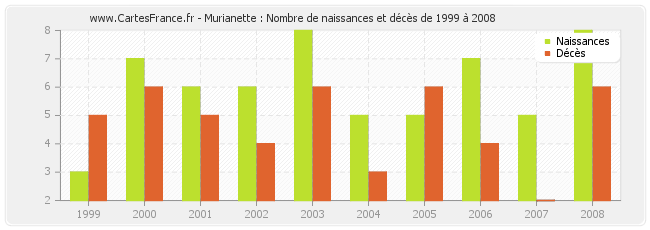 Murianette : Nombre de naissances et décès de 1999 à 2008