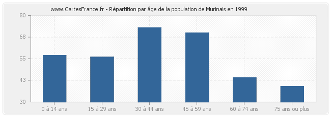 Répartition par âge de la population de Murinais en 1999