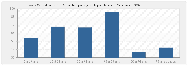 Répartition par âge de la population de Murinais en 2007