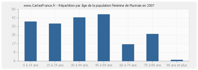 Répartition par âge de la population féminine de Murinais en 2007