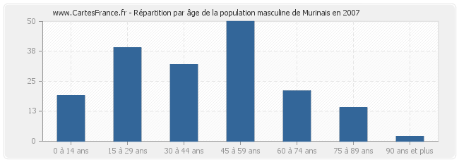 Répartition par âge de la population masculine de Murinais en 2007