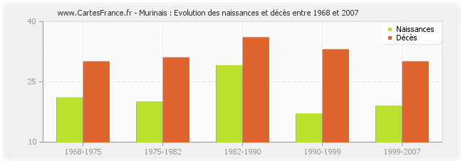 Murinais : Evolution des naissances et décès entre 1968 et 2007