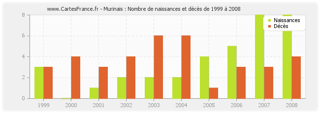 Murinais : Nombre de naissances et décès de 1999 à 2008