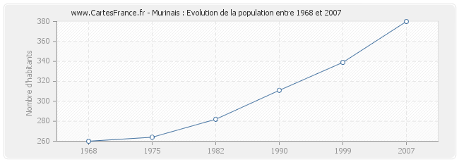 Population Murinais