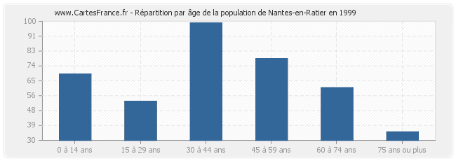 Répartition par âge de la population de Nantes-en-Ratier en 1999