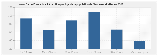 Répartition par âge de la population de Nantes-en-Ratier en 2007