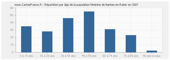 Répartition par âge de la population féminine de Nantes-en-Ratier en 2007