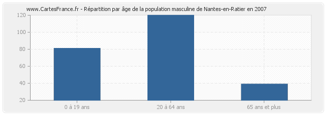 Répartition par âge de la population masculine de Nantes-en-Ratier en 2007