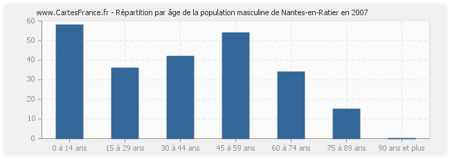 Répartition par âge de la population masculine de Nantes-en-Ratier en 2007