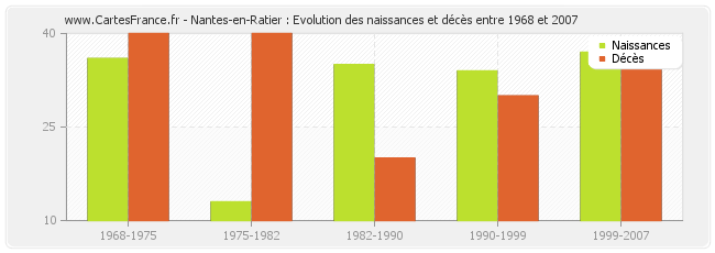 Nantes-en-Ratier : Evolution des naissances et décès entre 1968 et 2007