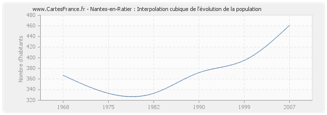 Nantes-en-Ratier : Interpolation cubique de l'évolution de la population