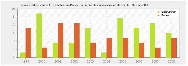 Nantes-en-Ratier : Nombre de naissances et décès de 1999 à 2008