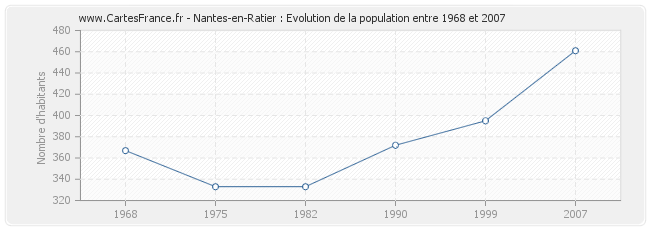 Population Nantes-en-Ratier
