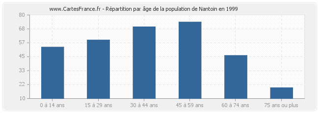 Répartition par âge de la population de Nantoin en 1999