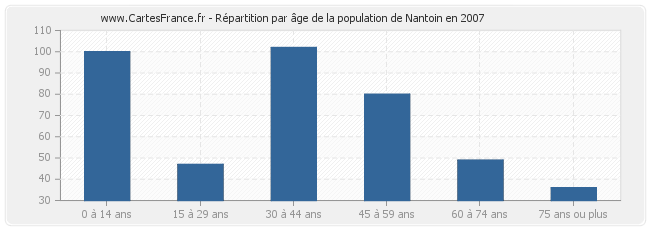 Répartition par âge de la population de Nantoin en 2007