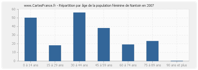 Répartition par âge de la population féminine de Nantoin en 2007