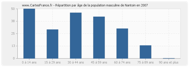Répartition par âge de la population masculine de Nantoin en 2007