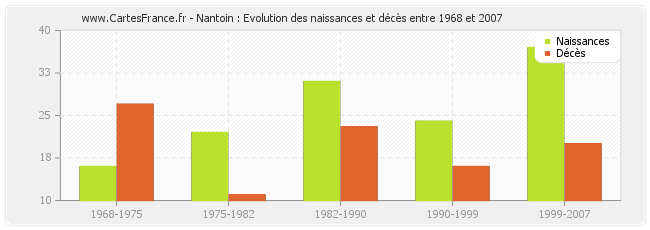 Nantoin : Evolution des naissances et décès entre 1968 et 2007