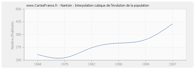 Nantoin : Interpolation cubique de l'évolution de la population
